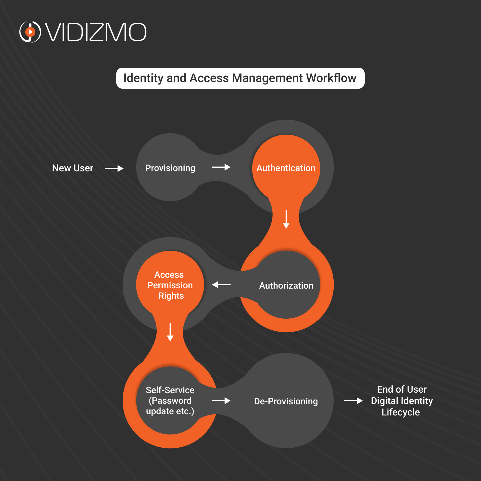 Identity & Access Management Key to Security